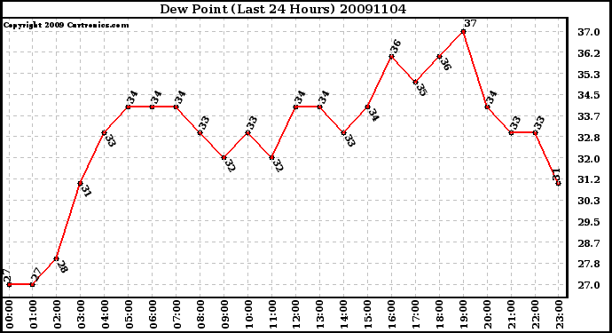 Milwaukee Weather Dew Point (Last 24 Hours)