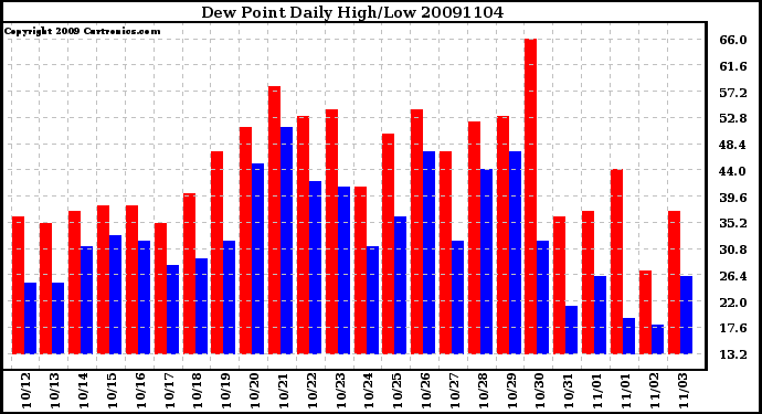 Milwaukee Weather Dew Point Daily High/Low