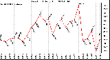 Milwaukee Weather Dew Point Daily High