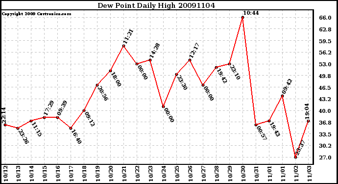 Milwaukee Weather Dew Point Daily High