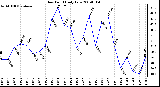 Milwaukee Weather Dew Point Daily Low