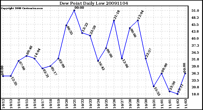 Milwaukee Weather Dew Point Daily Low