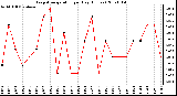 Milwaukee Weather Evapotranspiration per Day (Inches)