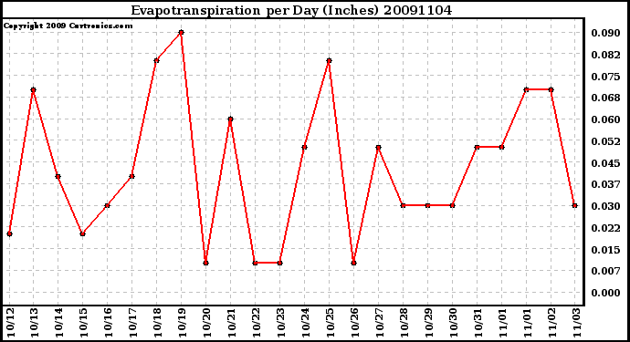 Milwaukee Weather Evapotranspiration per Day (Inches)