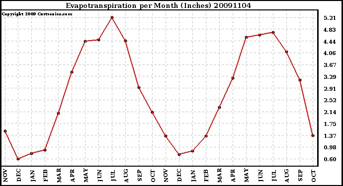 Milwaukee Weather Evapotranspiration per Month (Inches)