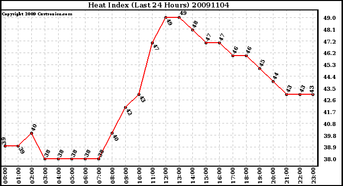 Milwaukee Weather Heat Index (Last 24 Hours)