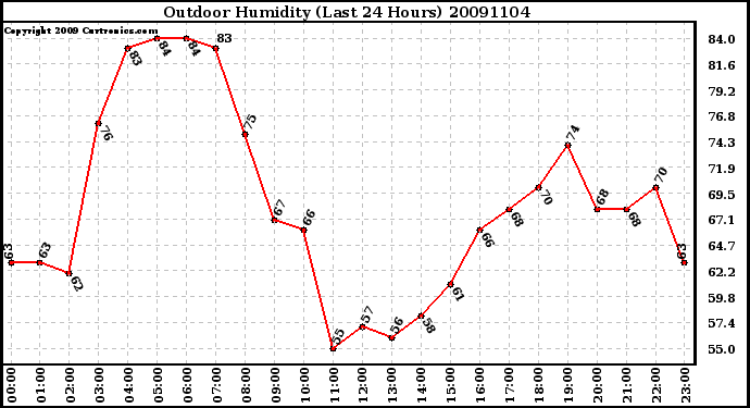 Milwaukee Weather Outdoor Humidity (Last 24 Hours)