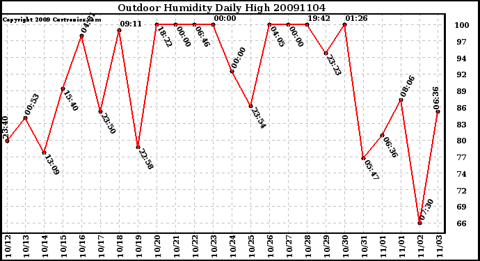 Milwaukee Weather Outdoor Humidity Daily High