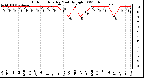 Milwaukee Weather Outdoor Humidity Monthly High