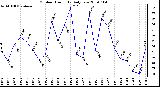 Milwaukee Weather Outdoor Humidity Daily Low