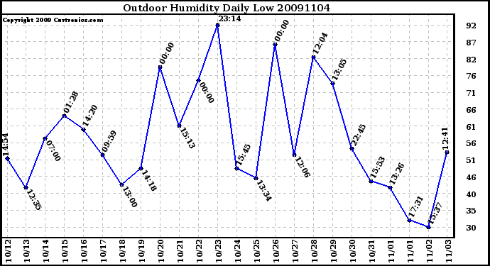 Milwaukee Weather Outdoor Humidity Daily Low