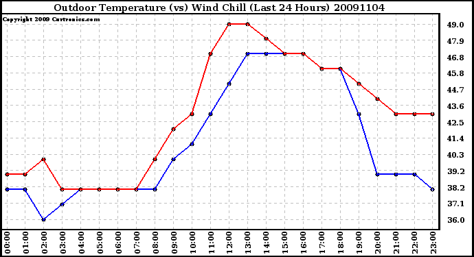 Milwaukee Weather Outdoor Temperature (vs) Wind Chill (Last 24 Hours)