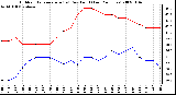 Milwaukee Weather Outdoor Temperature (vs) Dew Point (Last 24 Hours)