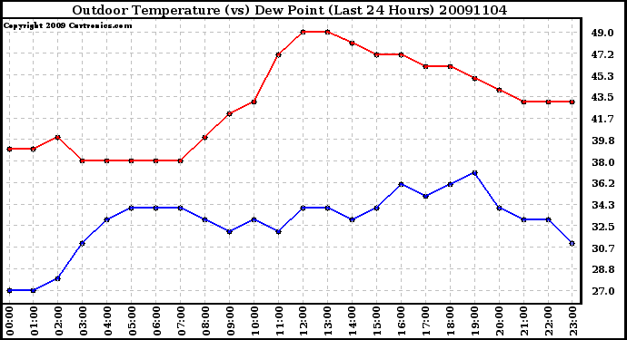 Milwaukee Weather Outdoor Temperature (vs) Dew Point (Last 24 Hours)