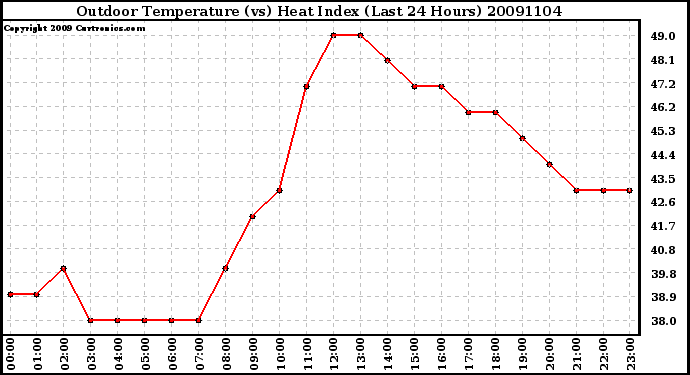 Milwaukee Weather Outdoor Temperature (vs) Heat Index (Last 24 Hours)