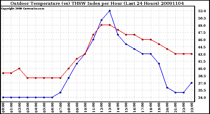 Milwaukee Weather Outdoor Temperature (vs) THSW Index per Hour (Last 24 Hours)