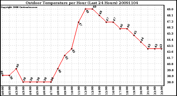 Milwaukee Weather Outdoor Temperature per Hour (Last 24 Hours)