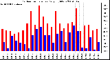 Milwaukee Weather Outdoor Temperature Daily High/Low