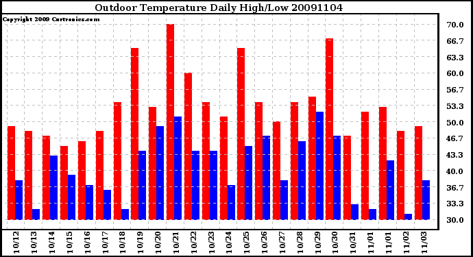 Milwaukee Weather Outdoor Temperature Daily High/Low