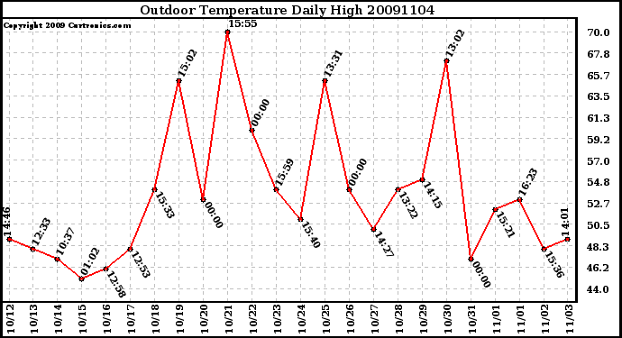 Milwaukee Weather Outdoor Temperature Daily High