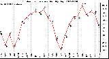 Milwaukee Weather Outdoor Temperature Monthly High