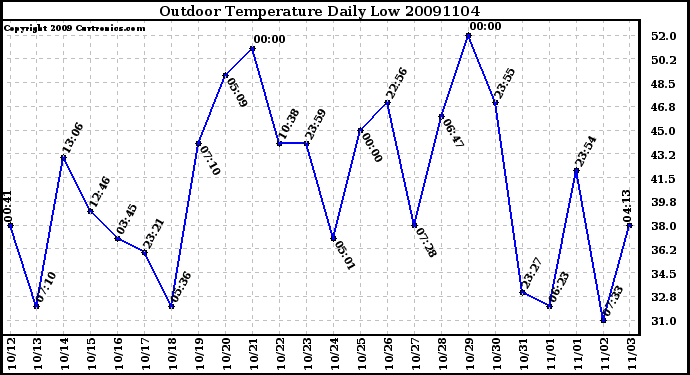 Milwaukee Weather Outdoor Temperature Daily Low