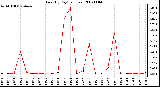 Milwaukee Weather Rain (By Day) (inches)