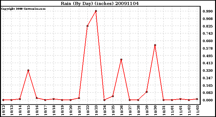 Milwaukee Weather Rain (By Day) (inches)