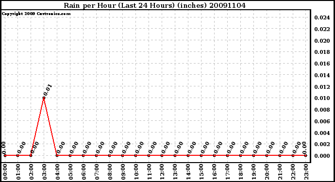 Milwaukee Weather Rain per Hour (Last 24 Hours) (inches)