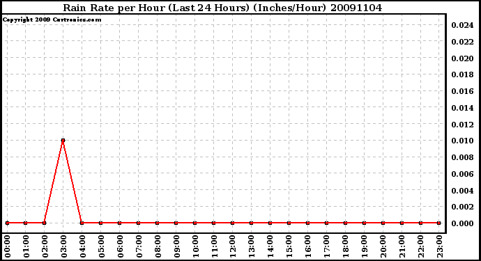 Milwaukee Weather Rain Rate per Hour (Last 24 Hours) (Inches/Hour)