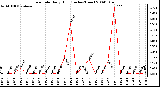 Milwaukee Weather Rain Rate Daily High (Inches/Hour)