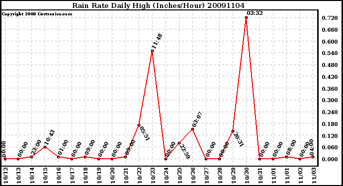 Milwaukee Weather Rain Rate Daily High (Inches/Hour)