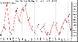 Milwaukee Weather Rain Rate Monthly High (Inches/Hour)