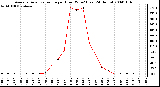 Milwaukee Weather Average Solar Radiation per Hour W/m2 (Last 24 Hours)