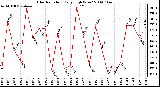 Milwaukee Weather Solar Radiation Daily High W/m2