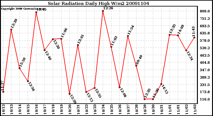 Milwaukee Weather Solar Radiation Daily High W/m2