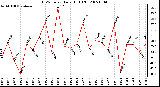 Milwaukee Weather THSW Index Daily High (F)