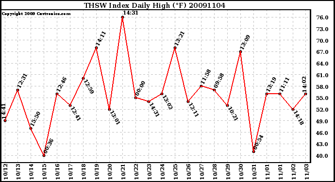 Milwaukee Weather THSW Index Daily High (F)