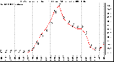 Milwaukee Weather THSW Index per Hour (F) (Last 24 Hours)