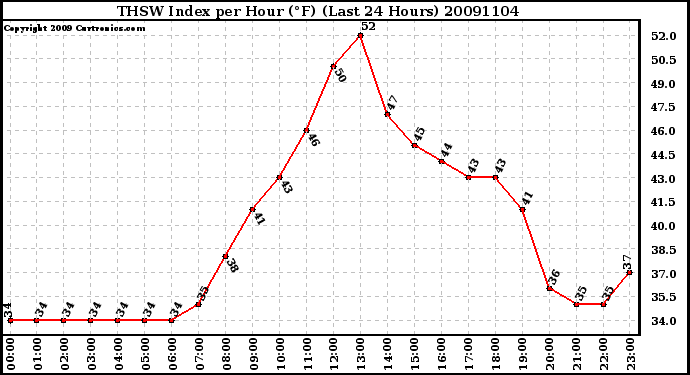 Milwaukee Weather THSW Index per Hour (F) (Last 24 Hours)