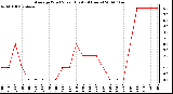 Milwaukee Weather Average Wind Speed (Last 24 Hours)