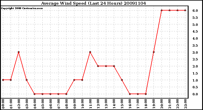 Milwaukee Weather Average Wind Speed (Last 24 Hours)