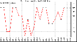 Milwaukee Weather Wind Direction (By Day)