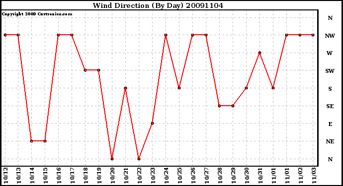 Milwaukee Weather Wind Direction (By Day)