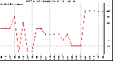 Milwaukee Weather Wind Direction (Last 24 Hours)