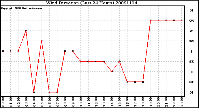 Milwaukee Weather Wind Direction (Last 24 Hours)