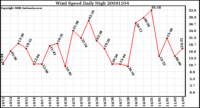 Milwaukee Weather Wind Speed Daily High