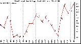 Milwaukee Weather Wind Speed Hourly High (Last 24 Hours)