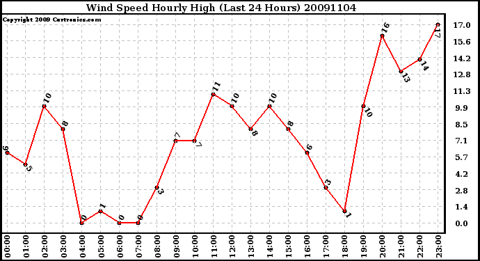 Milwaukee Weather Wind Speed Hourly High (Last 24 Hours)