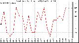 Milwaukee Weather Wind Daily High Direction (By Day)